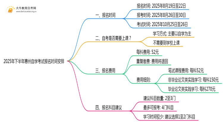 2025年下半年惠州自学考试报名时间安排（通知）思维导图