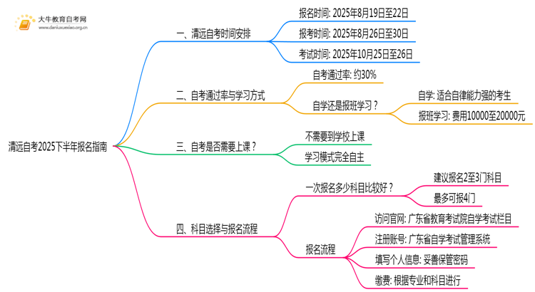 清远自考2025下半年报名时间是多少|新生最详细报考指南思维导图