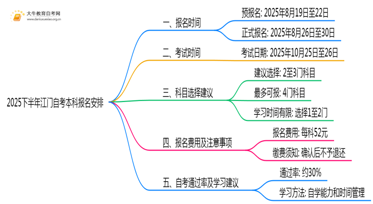 2025下半年江门自考本科报名在什么时候开始思维导图