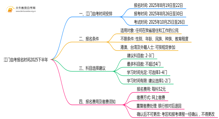 江门自考报名时间2025下半年（内附报名流程）思维导图