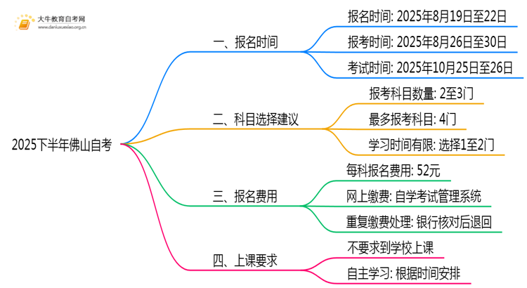 2025下半年佛山自考报名时间是多少思维导图