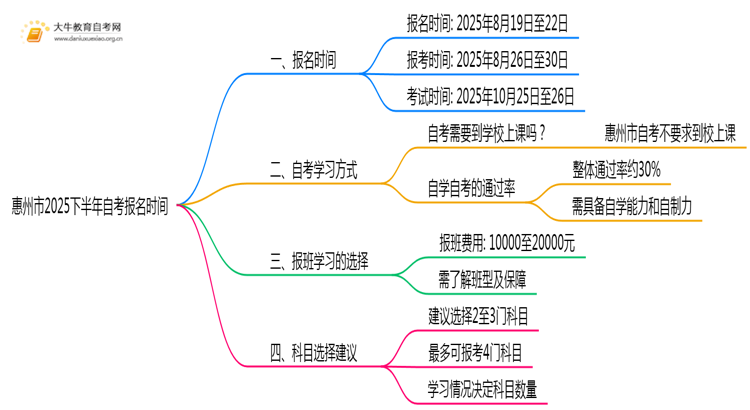 惠州市2025下半年自考报名时间定在什么时候？思维导图