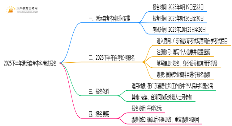 出炉！2025下半年清远自考本科考试报名时间思维导图