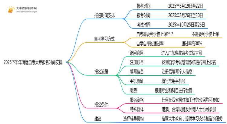 2025下半年清远自考大专报名时间安排定了思维导图