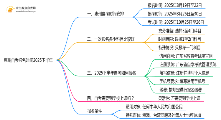 惠州自考报名时间2025下半年（内附报名流程）思维导图