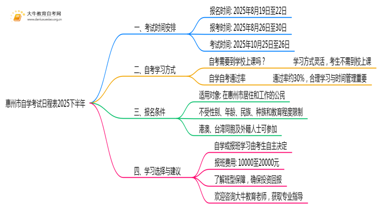 速览！惠州市自学考试日程表2025下半年思维导图