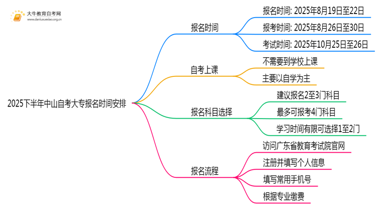 2025下半年中山自考大专报名时间安排定了思维导图