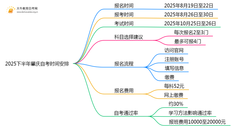 2025下半年肇庆自考考试时间是？思维导图