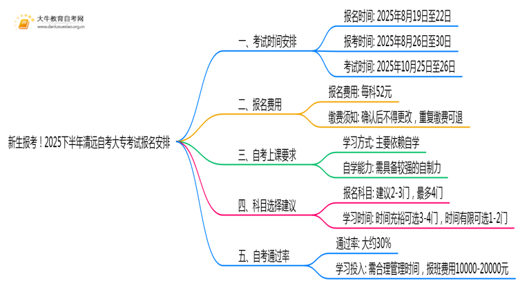新生报考！2025下半年清远自考大专考试报名安排一览思维导图