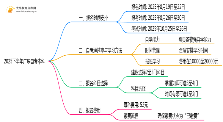 2025下半年广东自考本科报名时间在什么时候思维导图