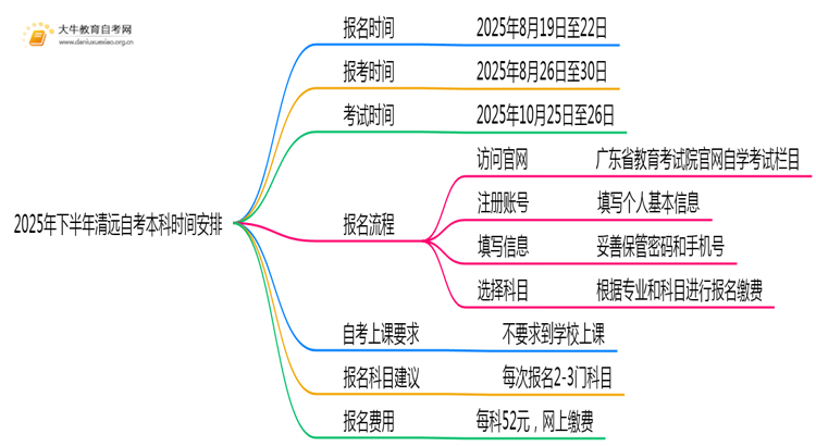 2025年下半年清远自考本科什么时候可以报？思维导图