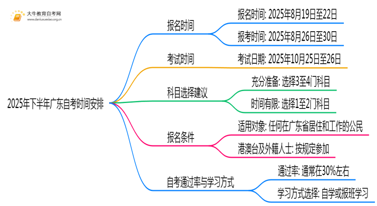 2025年下半年广东自考什么时候考试？几时报名？思维导图