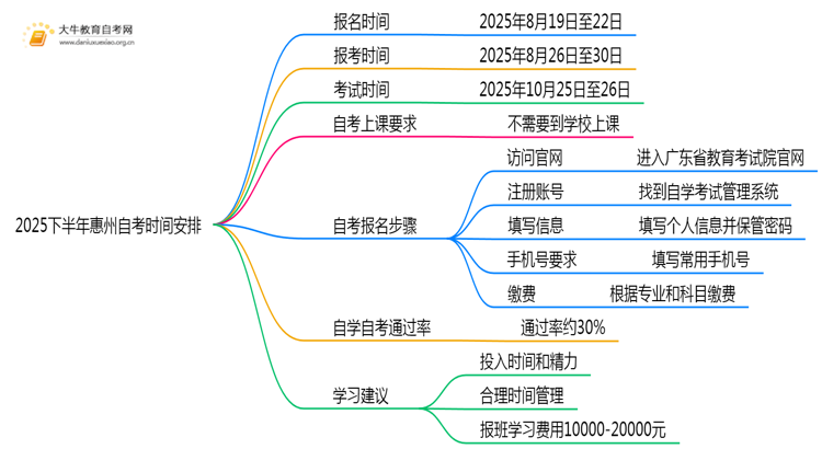 2025下半年惠州自考考试时间是？思维导图