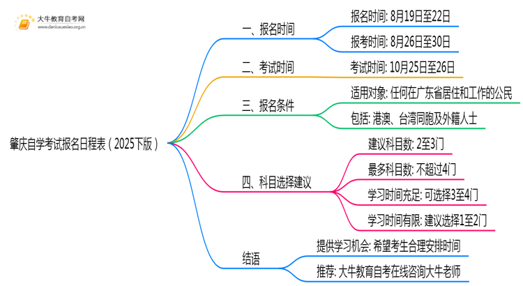肇庆自学考试报名日程表（2025下版）思维导图