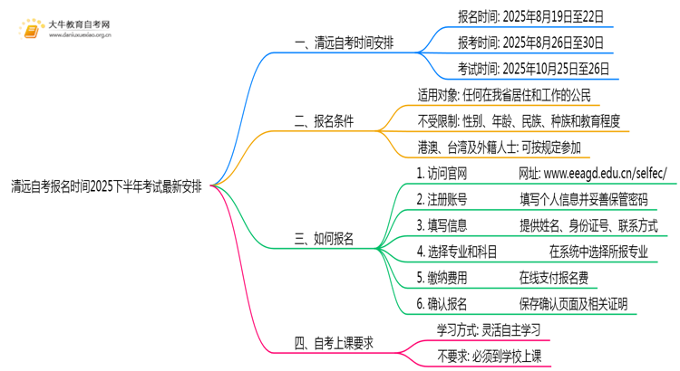 清远自考报名时间2025下半年考试最新安排思维导图