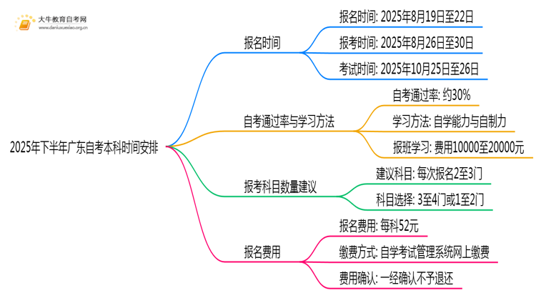 2025年下半年广东自考本科什么时候可以报？思维导图