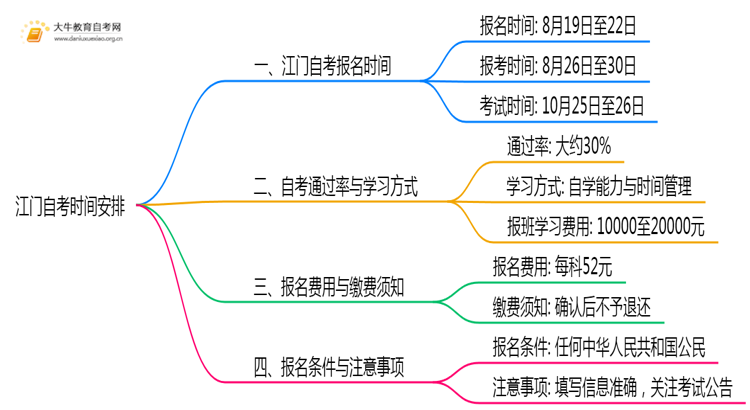 带你了解江门自考2025下半年报名时间表思维导图