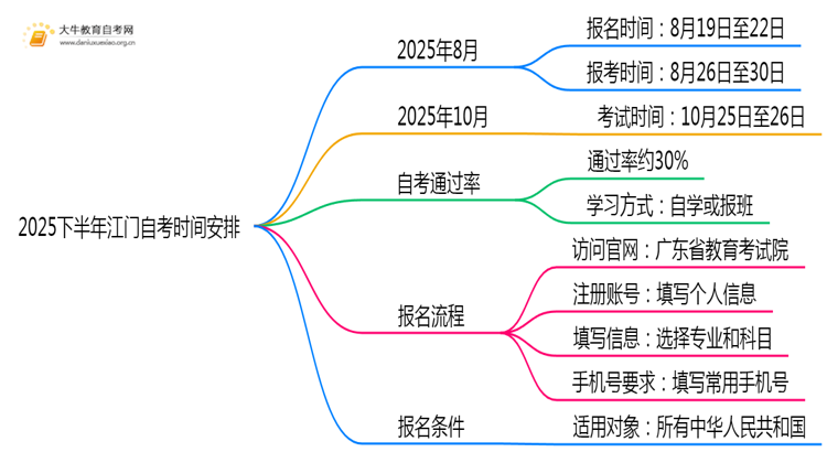 2025下半年江门自考报名时间考试安排表思维导图