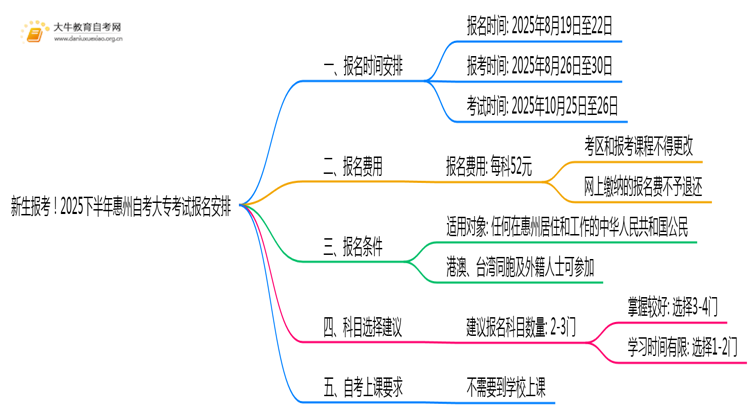 新生报考！2025下半年惠州自考大专考试报名安排一览思维导图