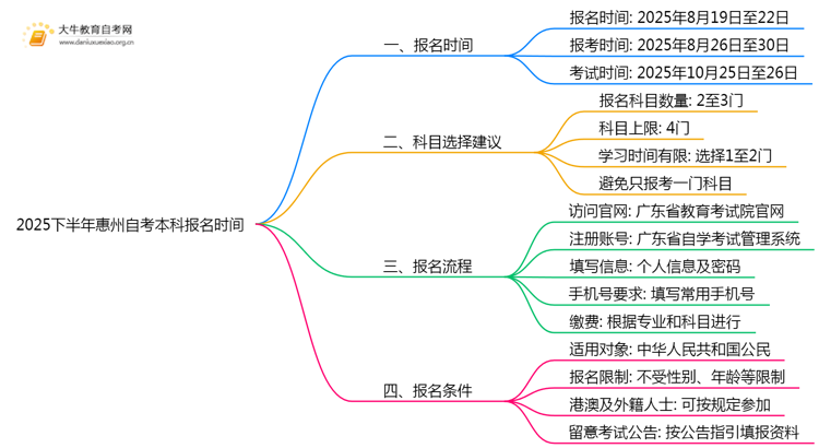 2025下半年惠州自考本科报名时间在什么时候思维导图