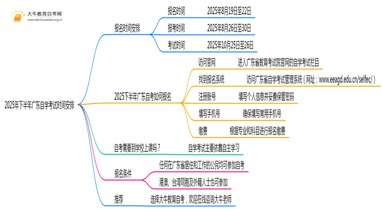 2025年下半年广东自学考试报名时间安排（通知）思维导图