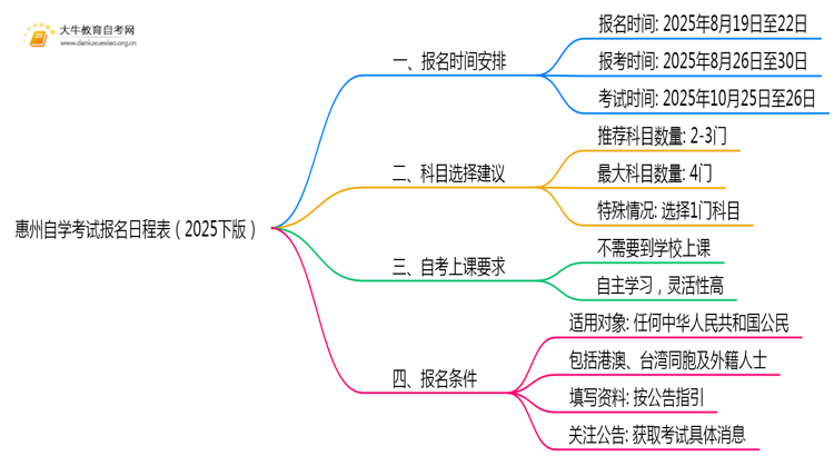 惠州自学考试报名日程表（2025下版）思维导图