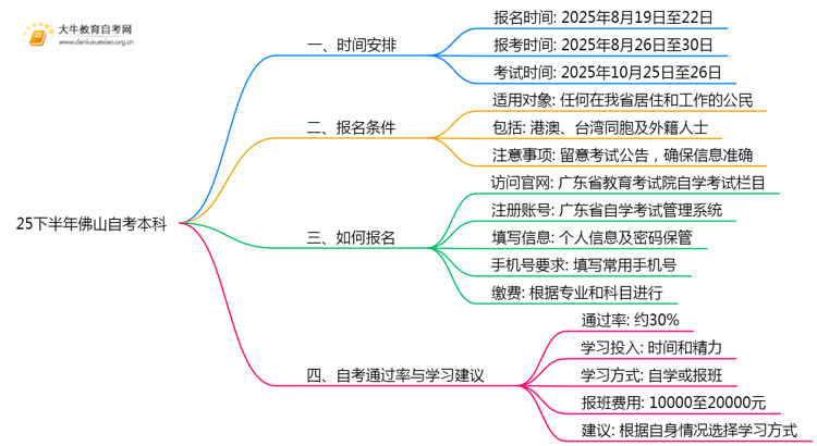 25下半年佛山自考本科什么时候报名考试思维导图