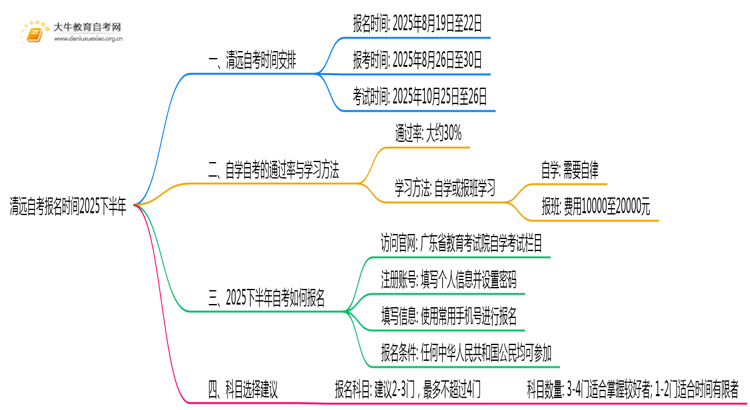 清远自考报名时间2025下半年（内附报名流程）思维导图