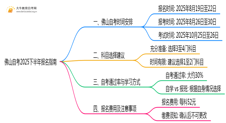 佛山自考2025下半年报名时间是多少|新生最详细报考指南思维导图
