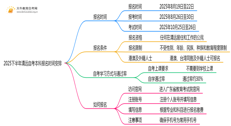 2025下半年清远自考本科报名在什么时候开始思维导图