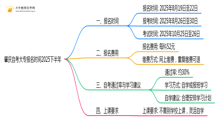 肇庆自考大专报名时间2025下半年思维导图
