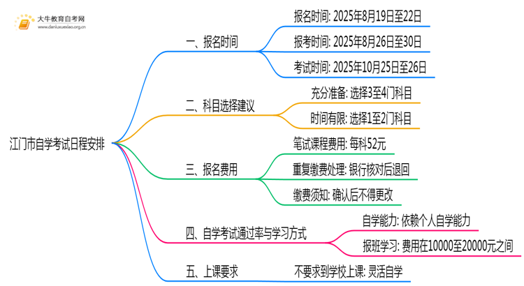 速览！江门市自学考试日程表2025下半年思维导图
