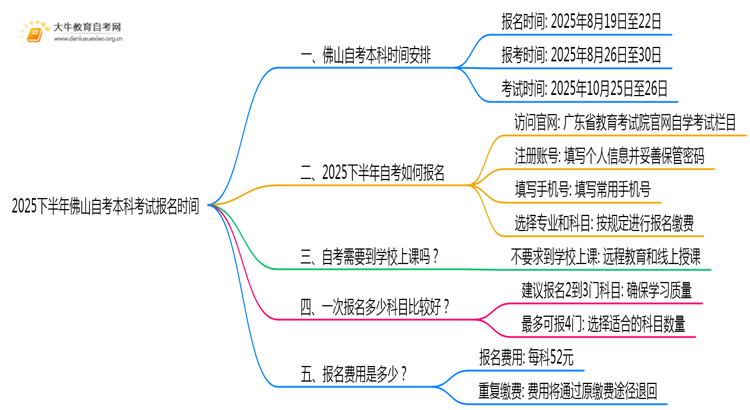 出炉！2025下半年佛山自考本科考试报名时间思维导图