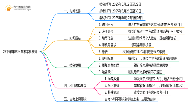 25下半年惠州自考本科什么时候报名考试思维导图