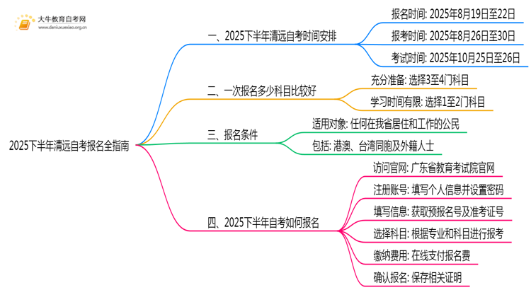 必看！2025下半年清远自考报名全指南思维导图