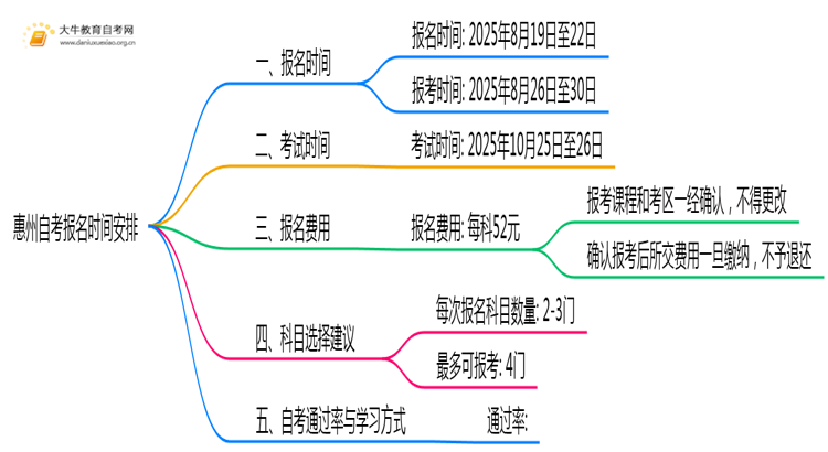 惠州自考报名时间2025下半年考试最新安排思维导图