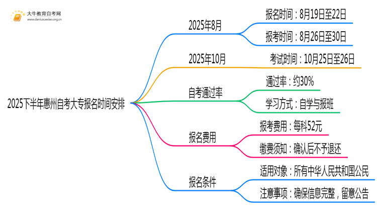 2025下半年惠州自考大专报名时间安排定了思维导图