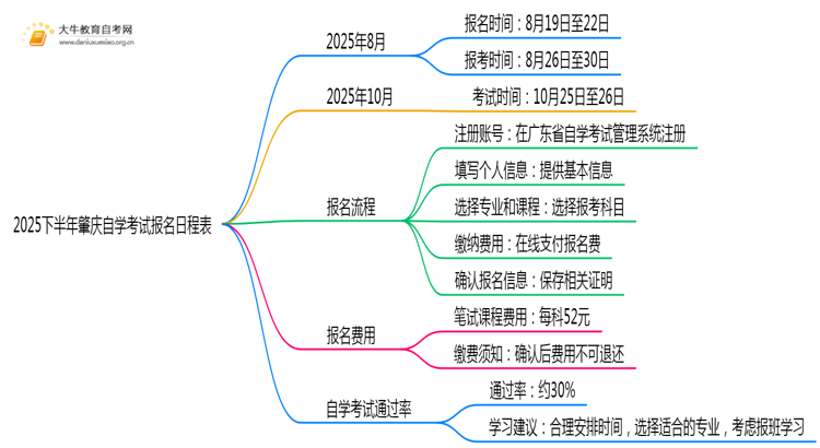 2025下半年肇庆自学考试报名日程表思维导图