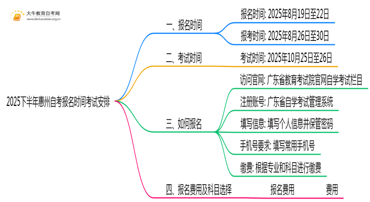 2025下半年惠州自考报名时间考试安排表思维导图
