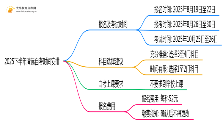 2025下半年清远自考报名时间考试安排表思维导图