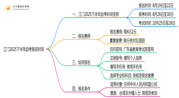 江门2025下半年自考报名时间（公告）思维导图