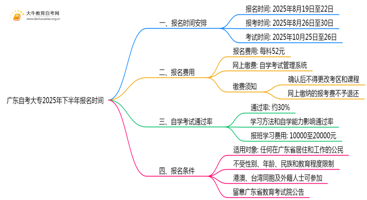 广东自考大专2025年下半年报名时间是？思维导图