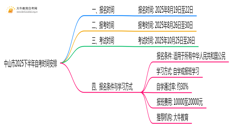 中山市2025下半年自考报名时间定在什么时候？思维导图
