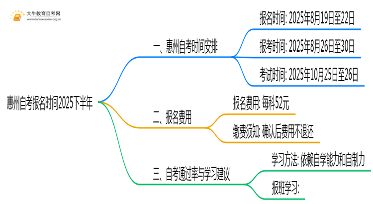 惠州自考报名时间2025下半年报名在几月几日思维导图