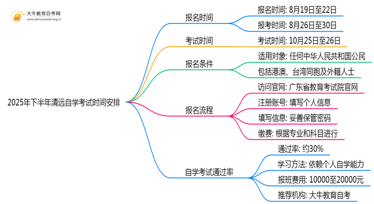 2025年下半年清远自学考试报名时间安排（通知）思维导图