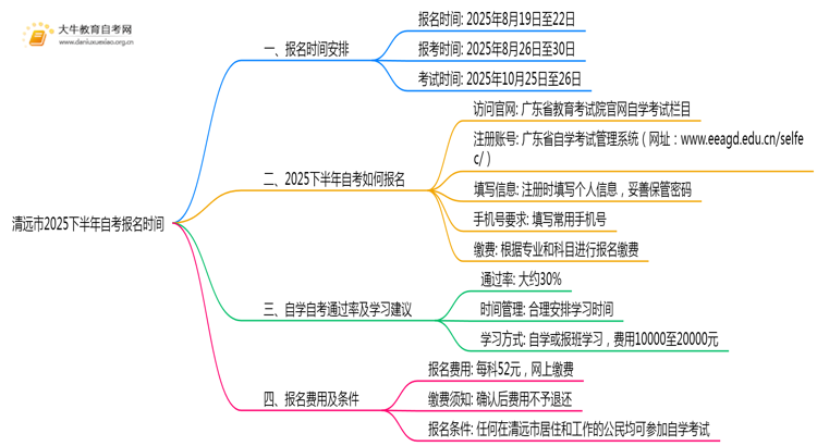 清远市2025下半年自考报名时间定在什么时候？思维导图