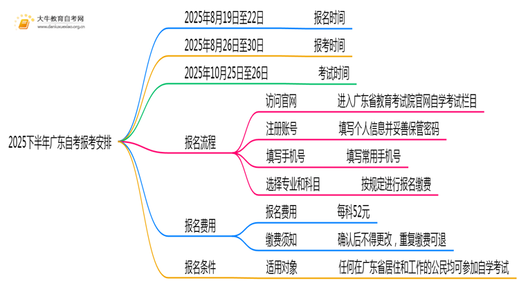 2025下半年广东自考报考安排表 附时间表思维导图