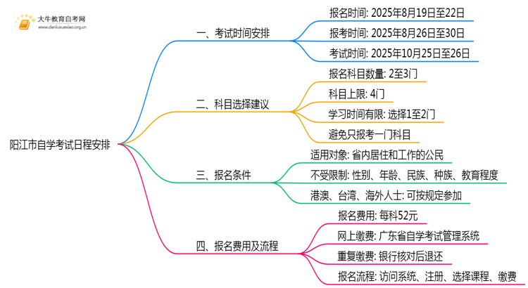 速览！阳江市自学考试日程表2025下半年思维导图