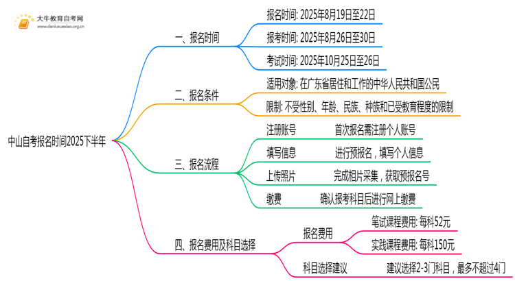 中山自考报名时间2025下半年（内附报名流程）思维导图