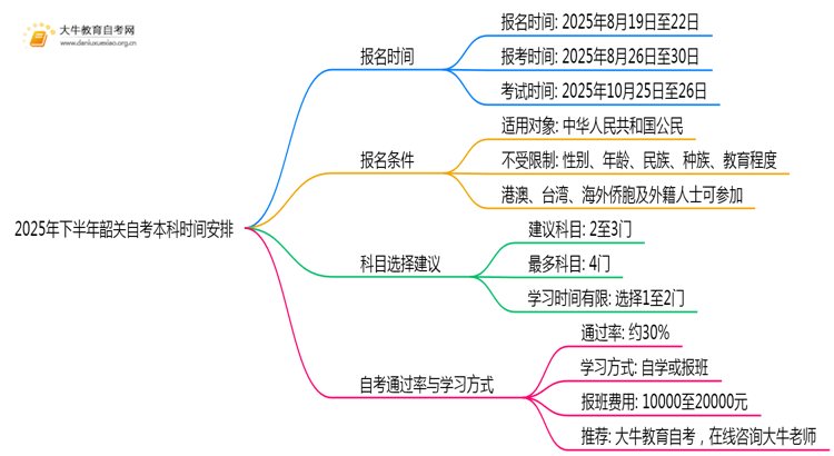 2025年下半年韶关自考本科什么时候可以报？思维导图